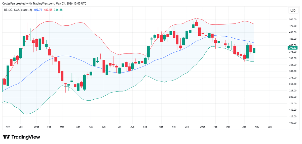 Tesla Needs 20‑Week MA Breakout to Sustain Rally