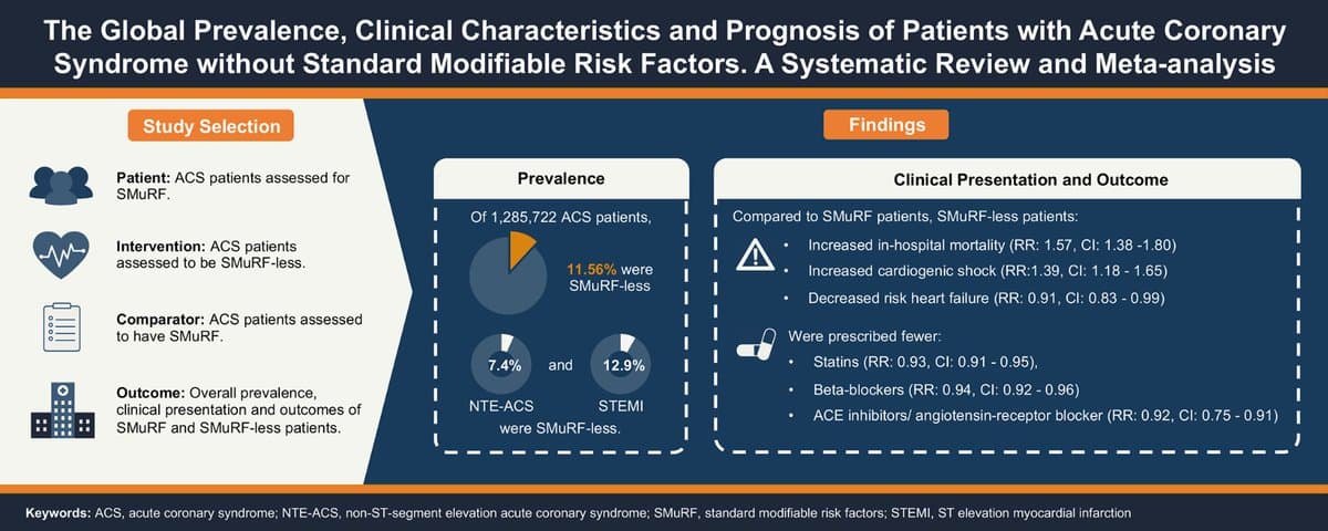 SMuRF‑less ACS Patients Face Higher Mortality, Receive Fewer Therapies