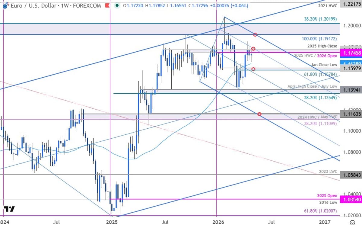 EUR/USD Rally Stalls at Key Resistance, Future Direction Uncertain
