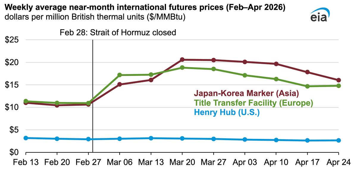 Domestic Shale Keeps US Gas Cheap; Europe Pays Import Premium
