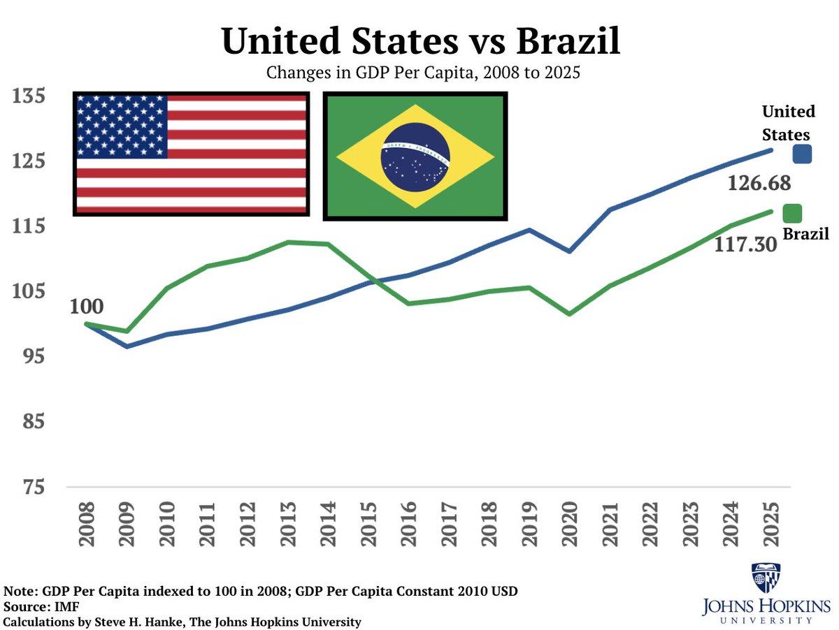 Brazil's Slower Growth Isn’t Due to Market Freedom