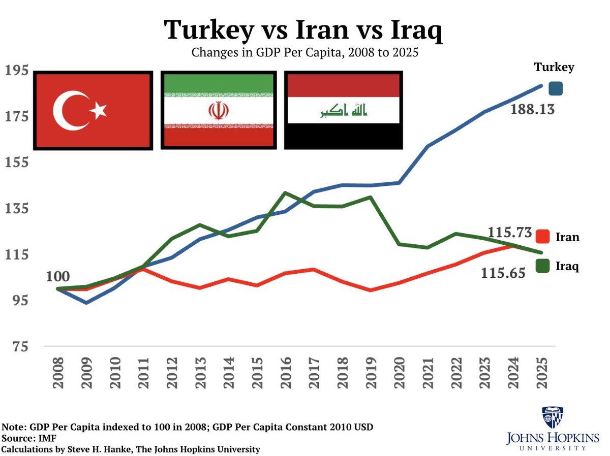Turkey Alone Boomed While Iran Lagged Post‑attack