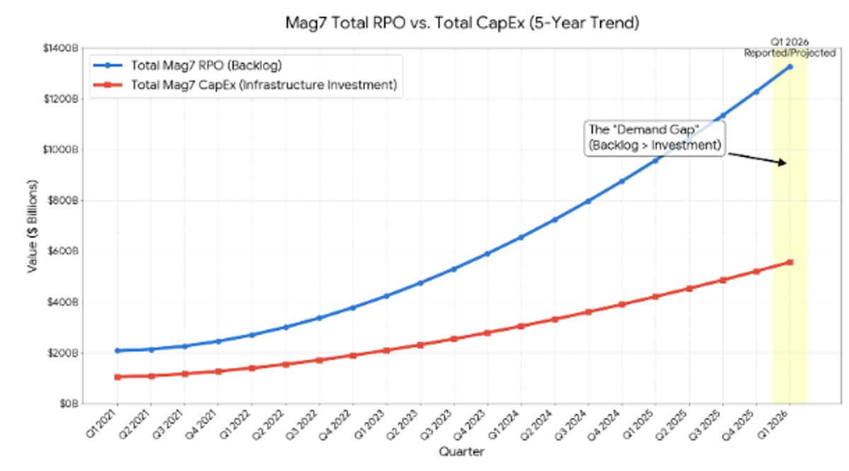 Backlog Outpaces CapEx Bubble, Portfolio Soars