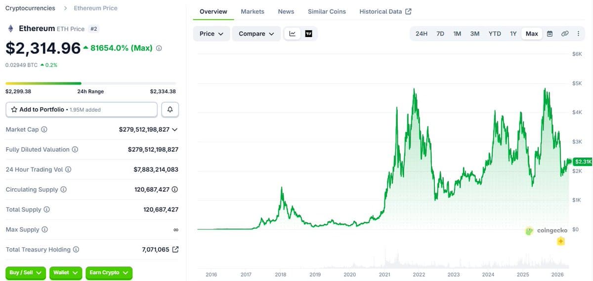 Will ETH Hit $5,000? Holders Await Answer