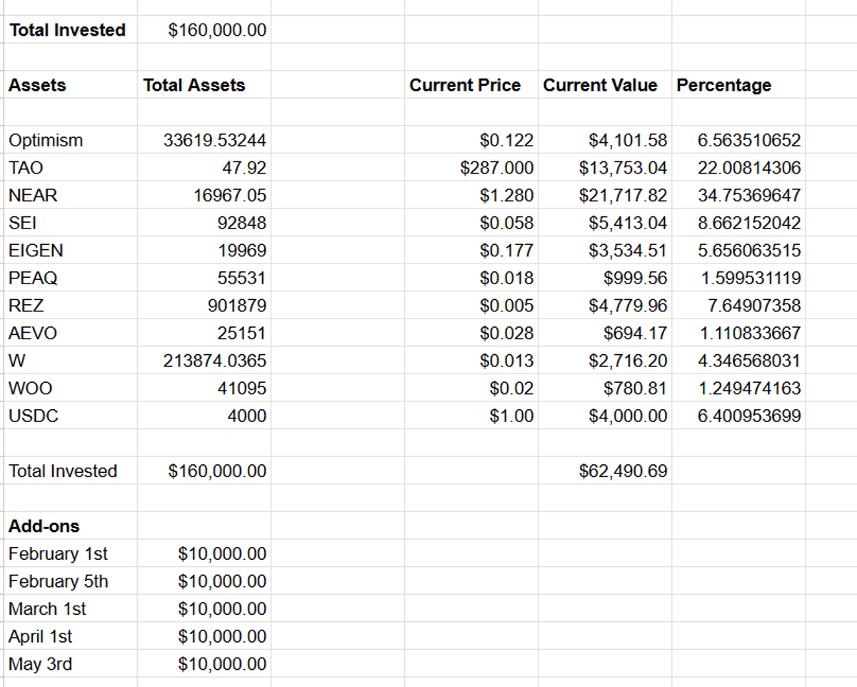 Holding Through 60% Drawdown, Eyeing NEAR and REZ Upside