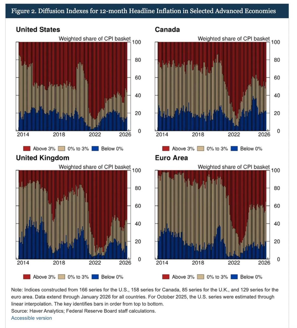 2021‑22 Price Shock Evolved Into Broad Inflation Wave