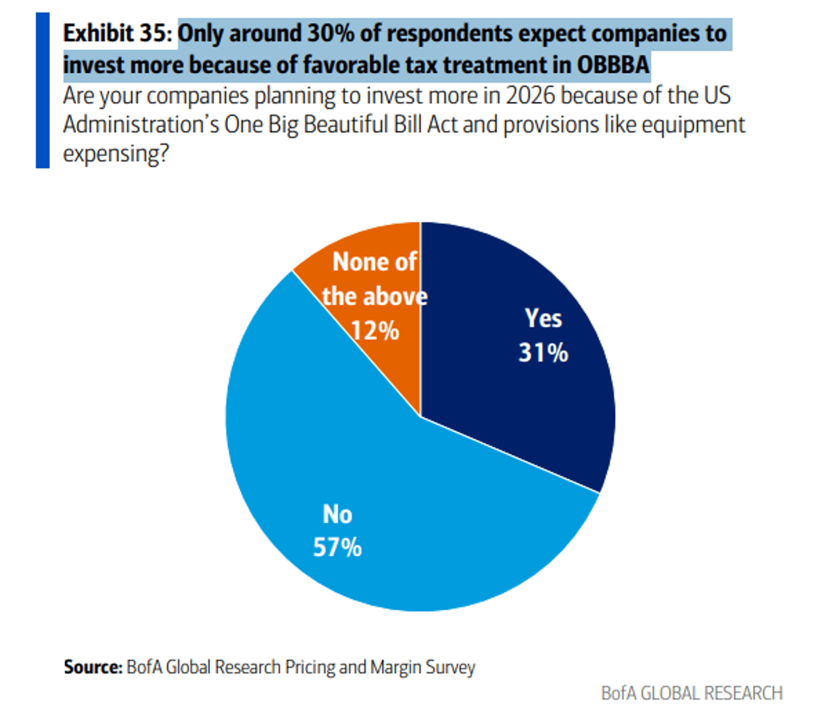 Just 30% Expect Tax Breaks to Spur Investment
