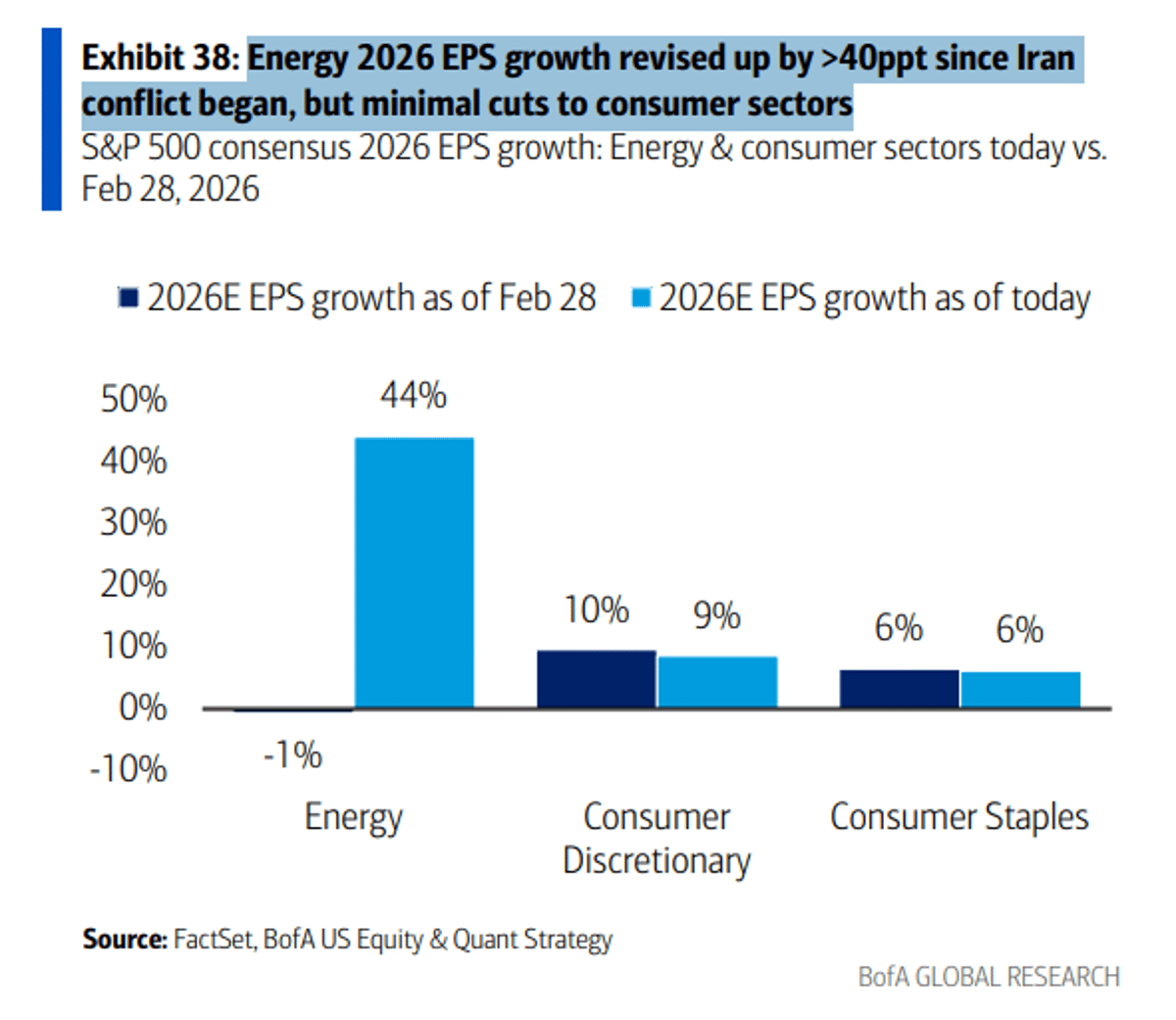 Energy EPS Forecast Jumps 40ppt; Consumers Largely Unaffected