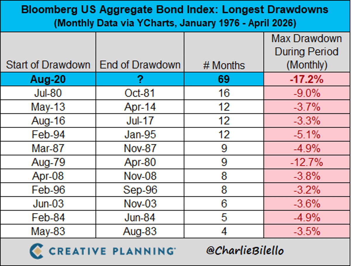 US Bond Market Endures Record 69-Month Drawdown
