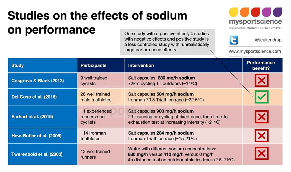 Sodium's Performance Boost: Limited Evidence Beyond Hydration