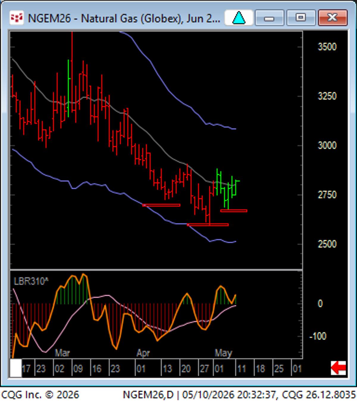 Nat Gas Shows Higher Low, Inverted H&S Forming
