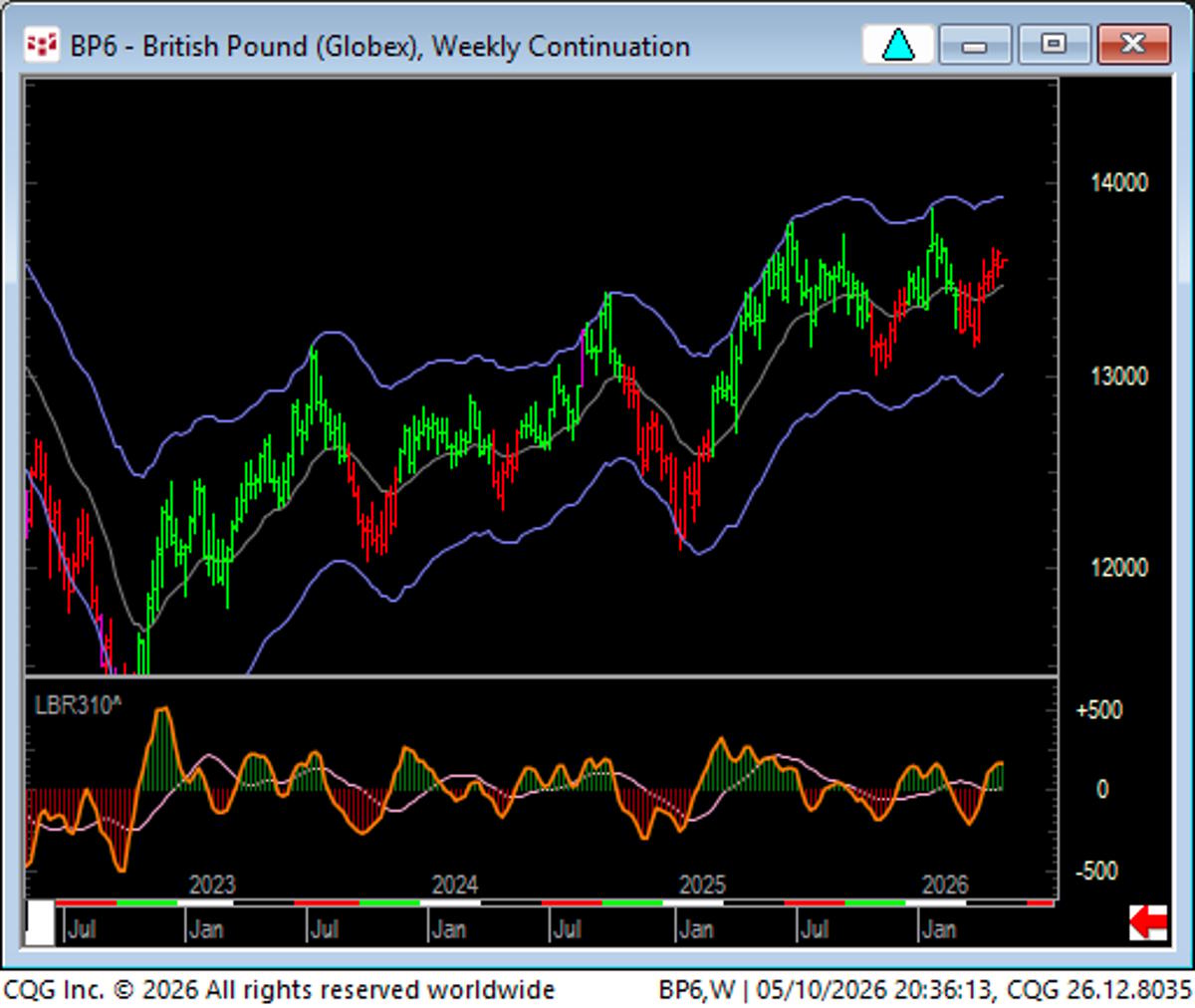 BP Near Multi-Year Highs with Consistent Higher Lows