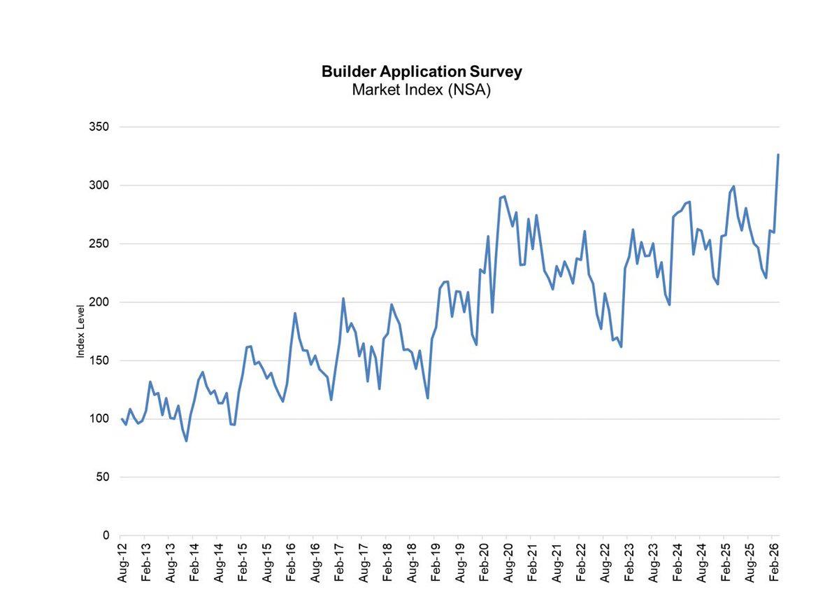 Home Purchase Apps Reach Post‑COVID Record, Still Under 1M