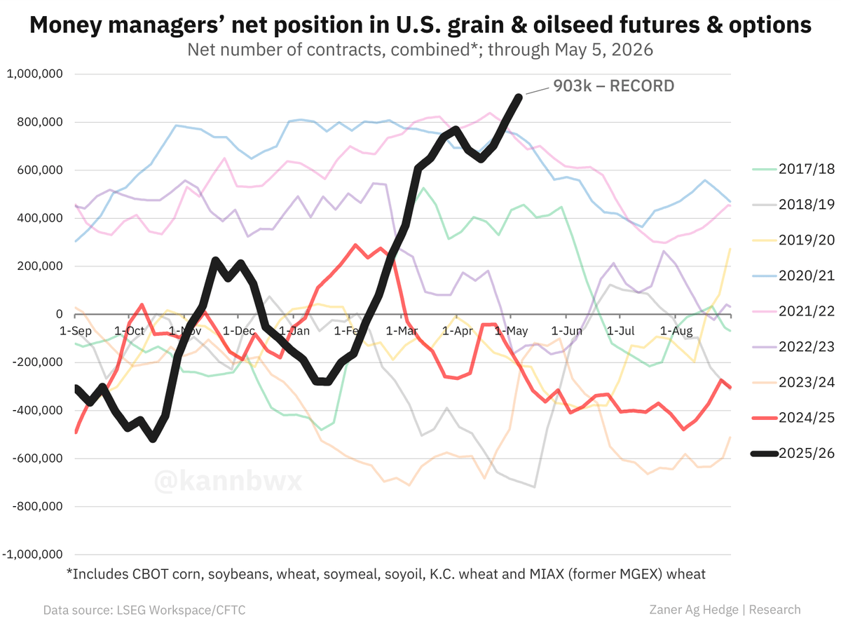 Corn Bets May Be More Vulnerable than Soy