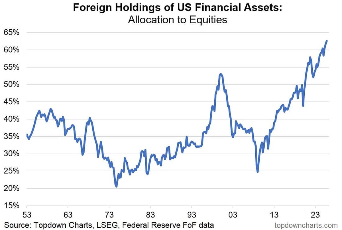 Tariff Fears Debunked: Foreign Investors Still Buying US Assets