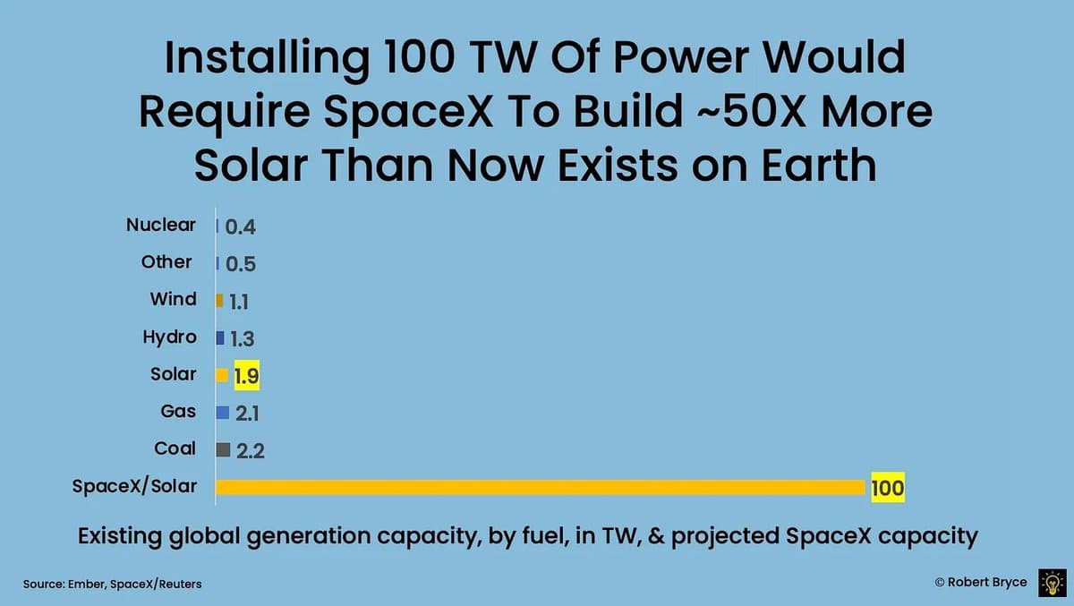 SpaceX IPO Near $2T, 100 TW Power Claim Debunked