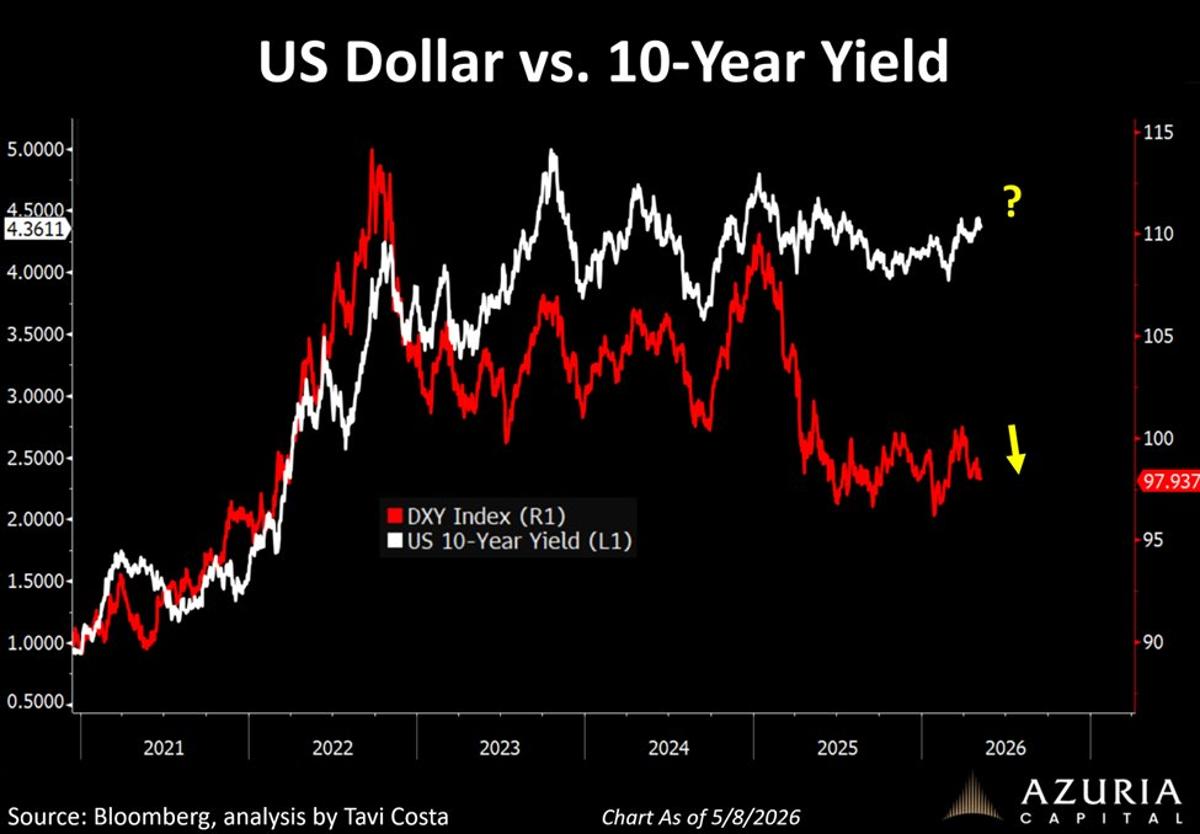 Dollar Weakening Signals Imminent Rate Cuts and Market Shift