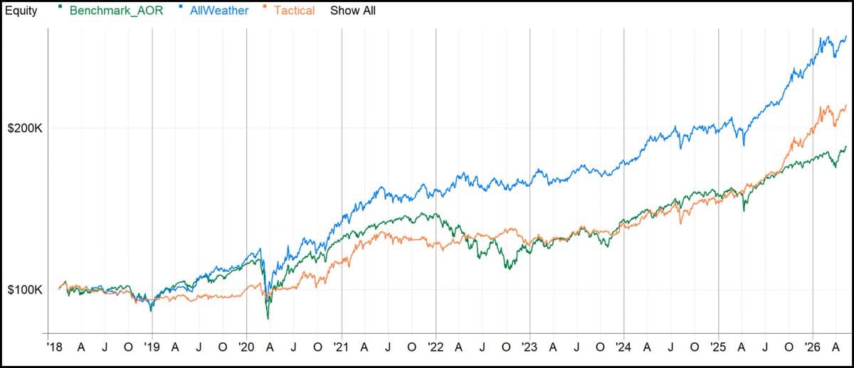 All‑Weather ETF Combo Beats AOR on Returns and Risk