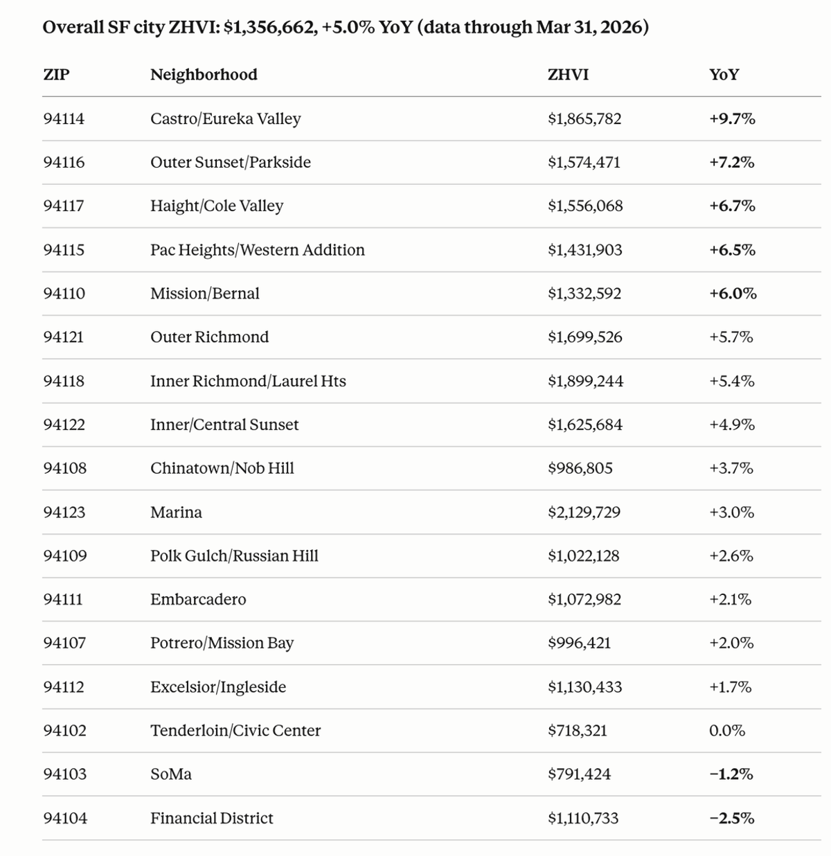Bay Area Prices Converge; SF Hot Spots Mislead Scarcity