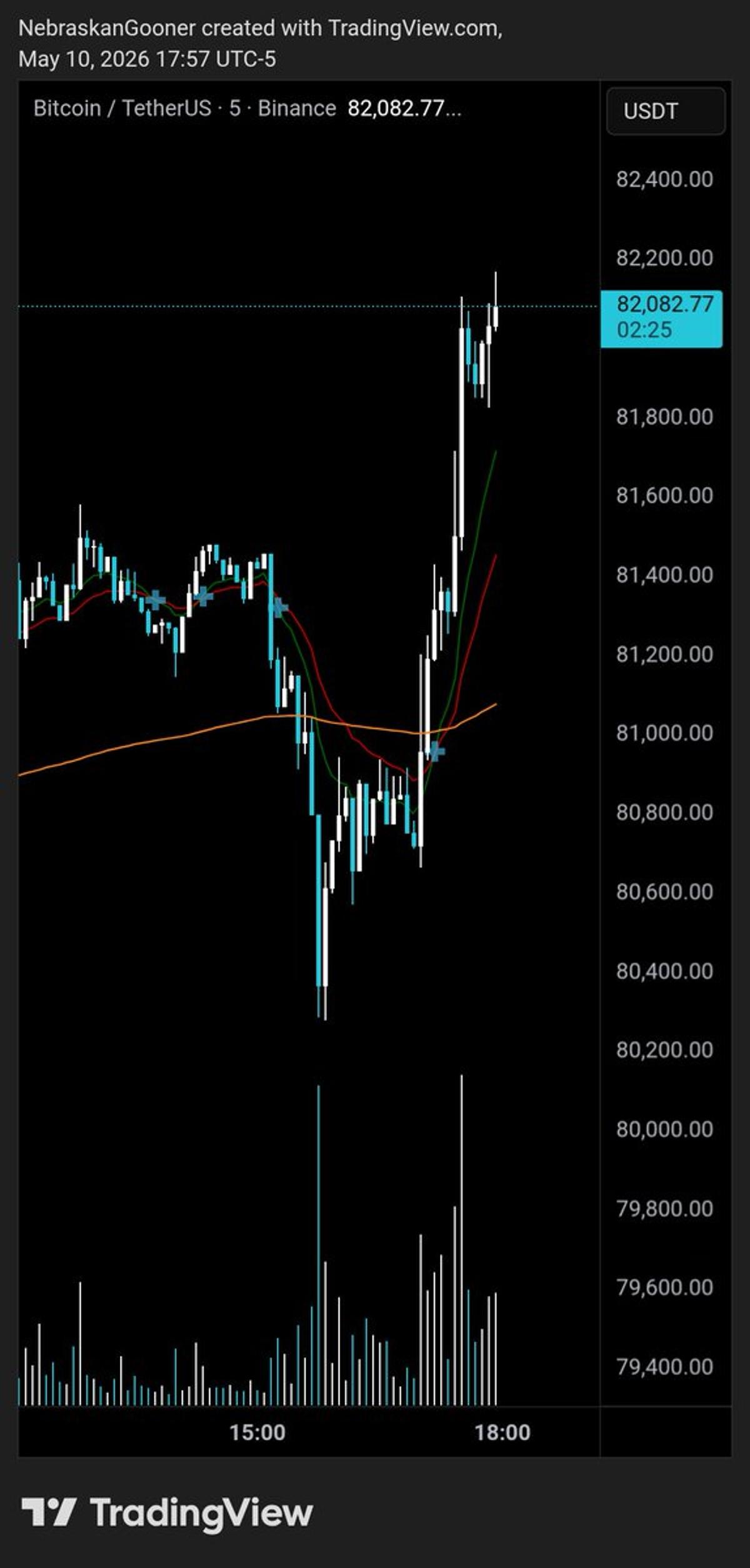 Aggressive Dip Buying Signals Bullish Bitcoin Momentum