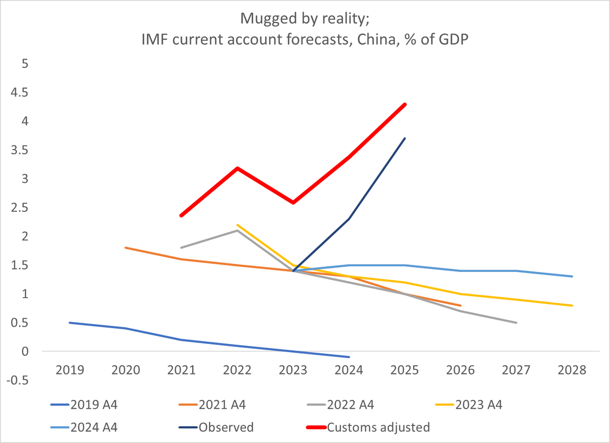IMF Misses Surge in China's Surplus, Predicts Decline
