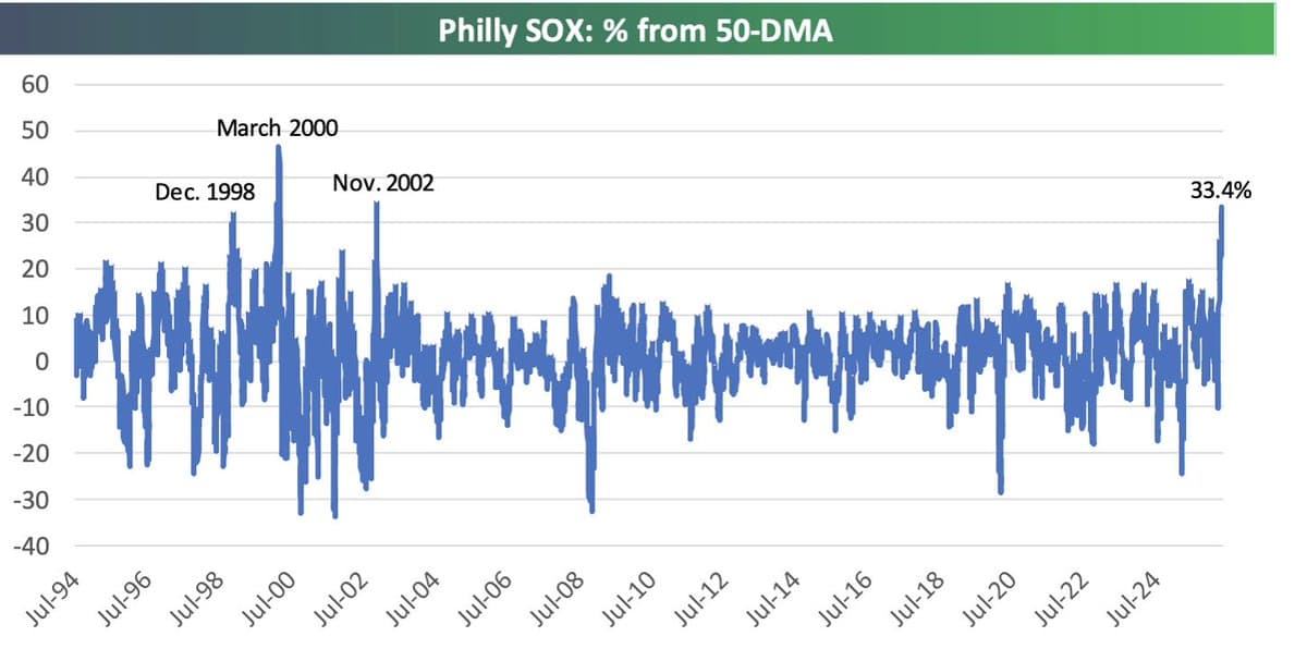 SOX Surges 60% Above 200‑Day MA, Unseen Since 2000