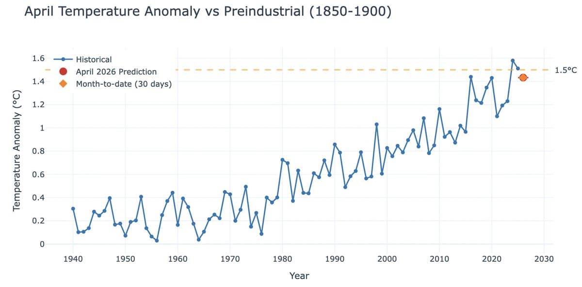 April 2026 Ranks Fourth Warmest, 1.43 °C Above Preindustrial