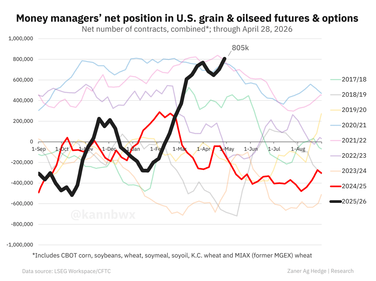 Record Net Long in U.S. Grains, Corn Share Diverges