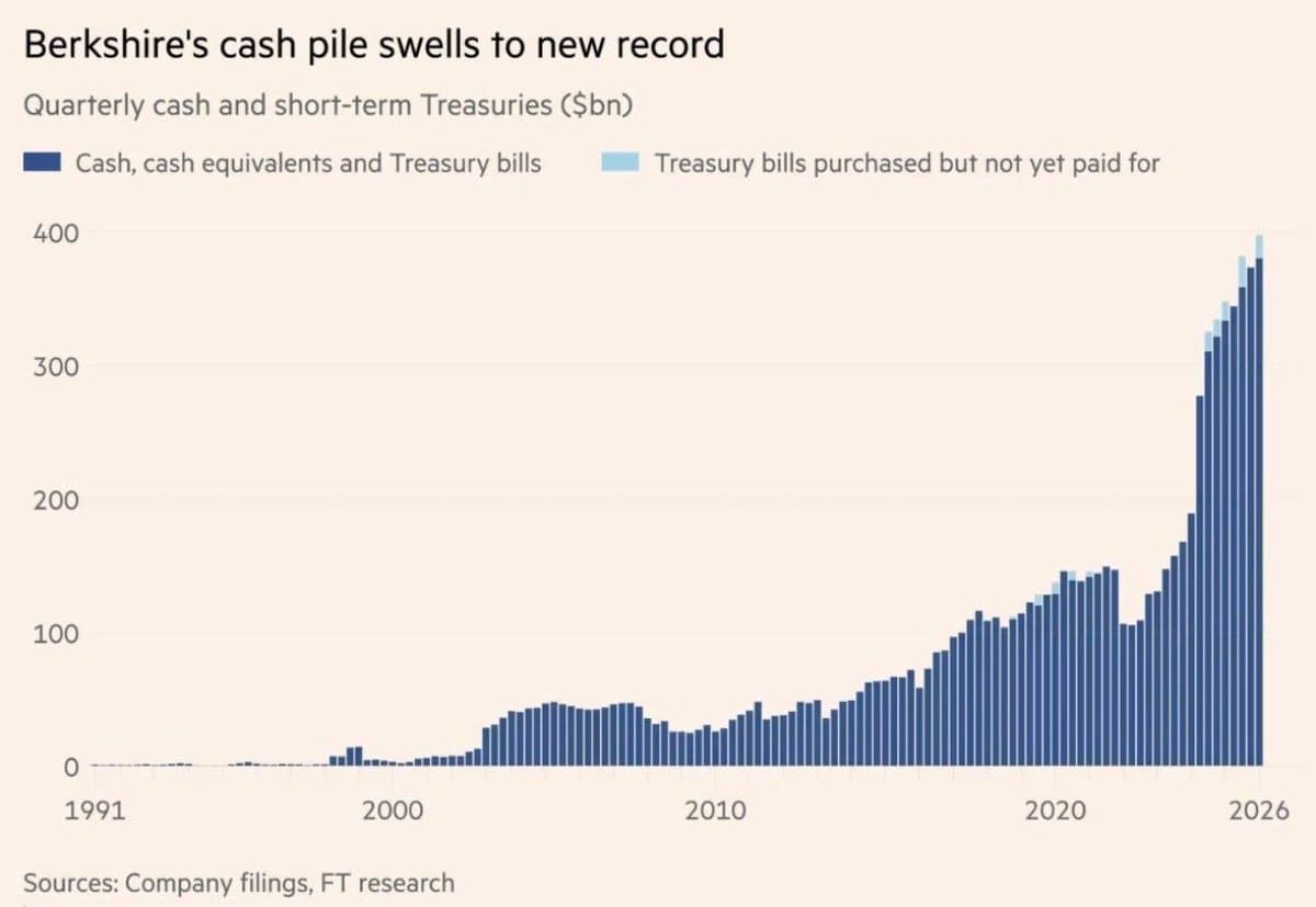 Berkshire's $400B Cash Hoard Signals Potential Market Crash