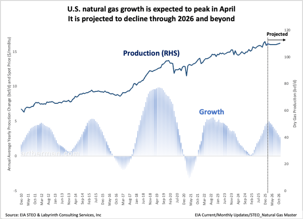 U.S. Natural Gas Growth Peaks in April, Then Falls