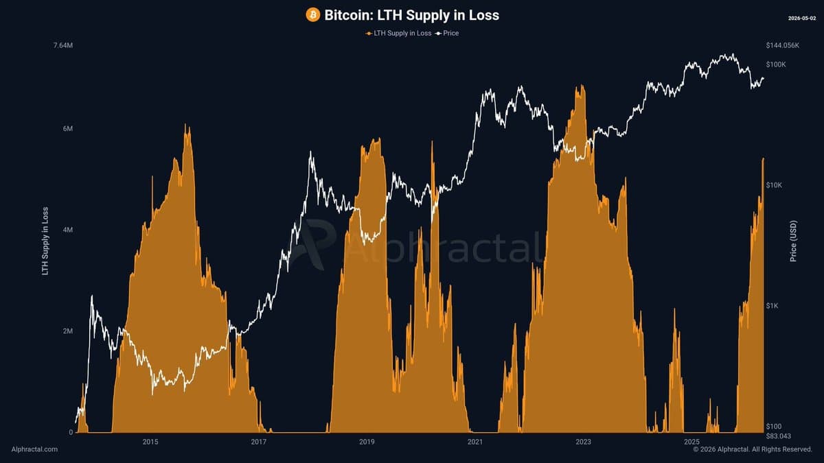 Rising Long-Term Holder Loss Signals Potential Market Bottom