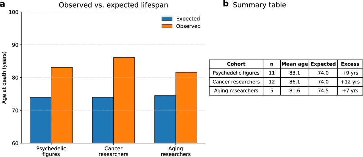 Psychedelic Figures Don’t Live Longer than Researchers