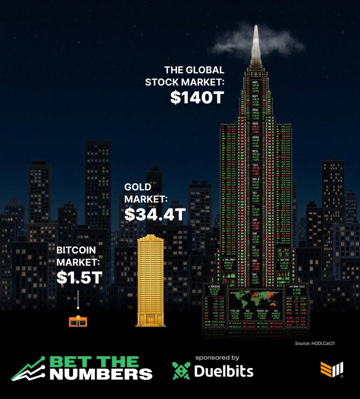Bitcoin's Market Cap Dwarfs Gold, yet Remains Undervalued