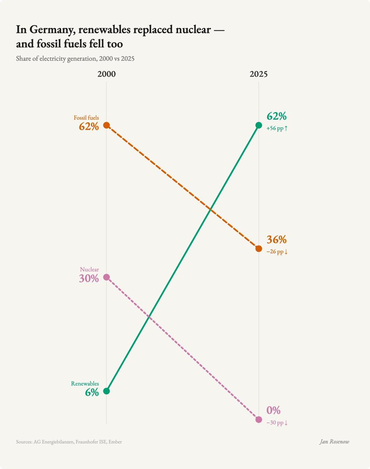 Germany Replaces Nuclear with Renewables, Cuts Fossil Share