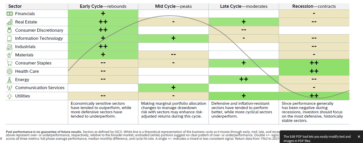 Sensitive Sectors Outperform Early and Mid Economic Cycles