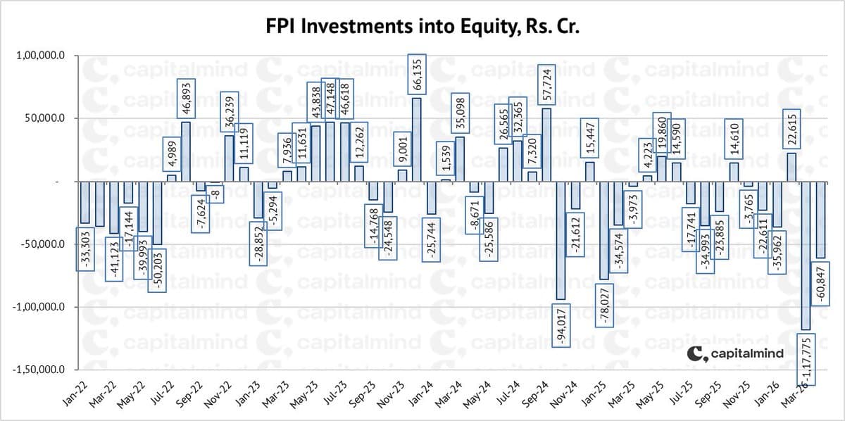 FPIs Sell ₹60,000 Cr Equity Amid Nifty Surge