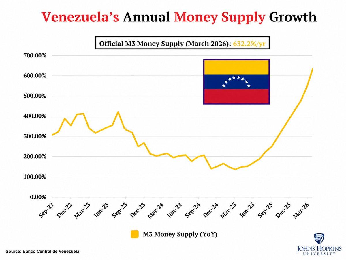 Venezuela's Hyperinflation Mirrors Its 632% Money Supply Surge