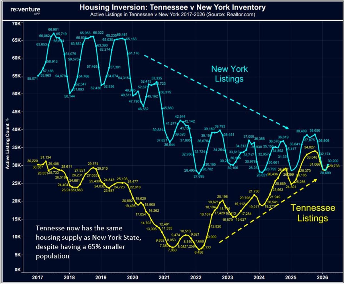 Reverse Migration Swings Housing Supply: TN Up, NY Down