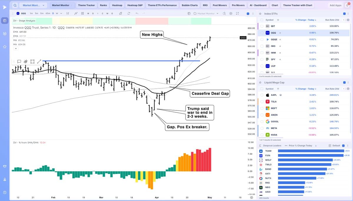 Early Trend Power: QQQ Below 50‑SMA Signals Strength