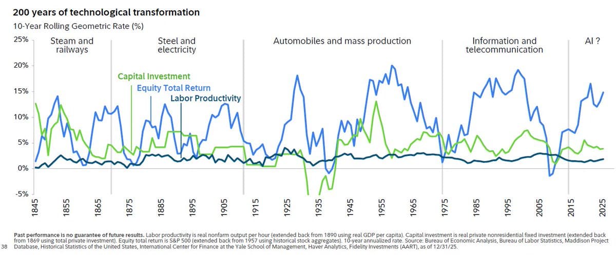 AI Capex Surge Fuels Cycle and Productivity Gains