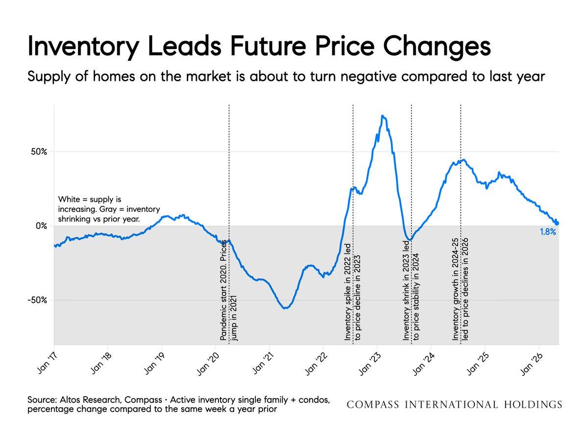 2027 May See Home Price Appreciation After Four Flat Years