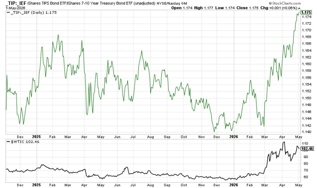 TIPS‑Bond Spread Signals Inflation, Boosting Oil Prices