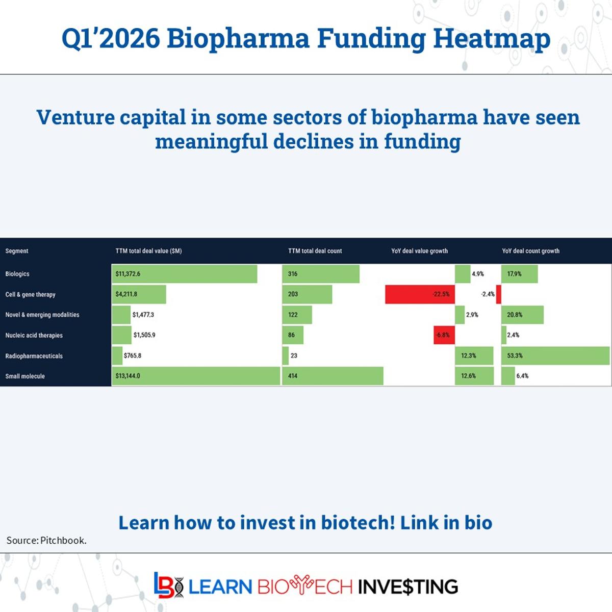 Cell and Gene Therapy Funding Drops, M&A Persists