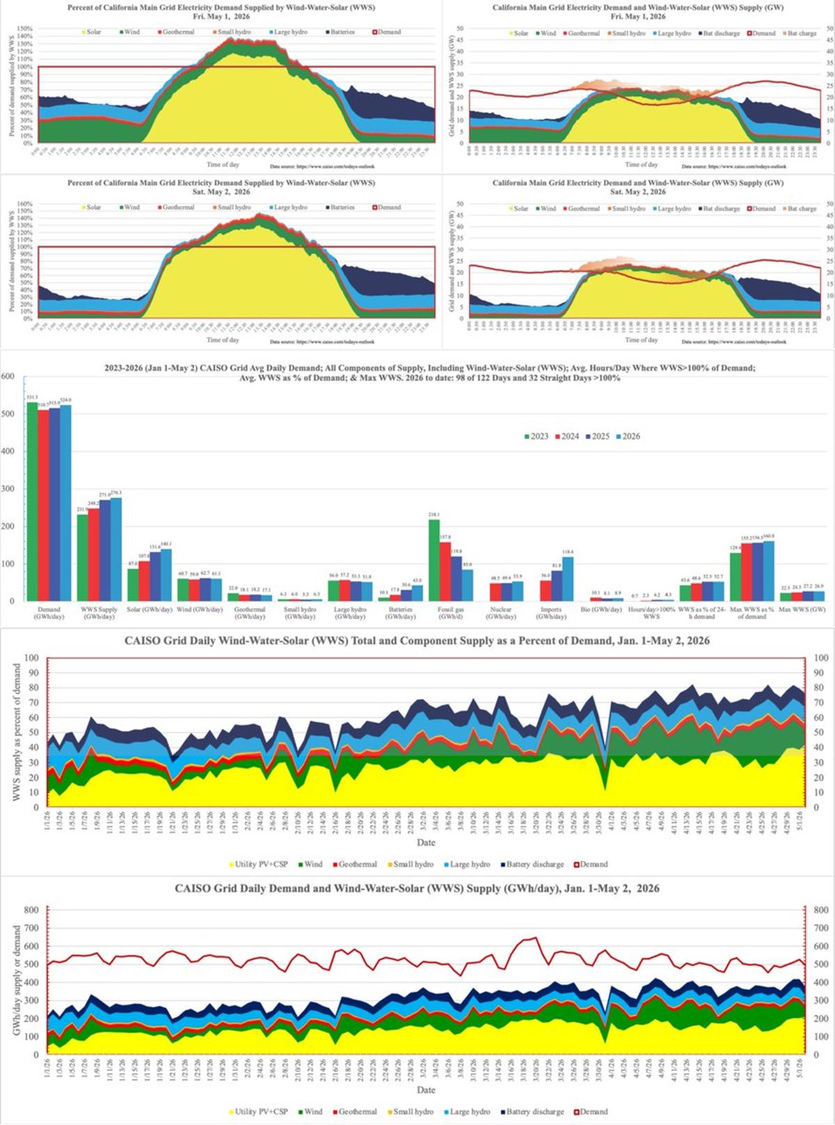 Consistent Power Mix Cuts Gas, Boosts Renewables