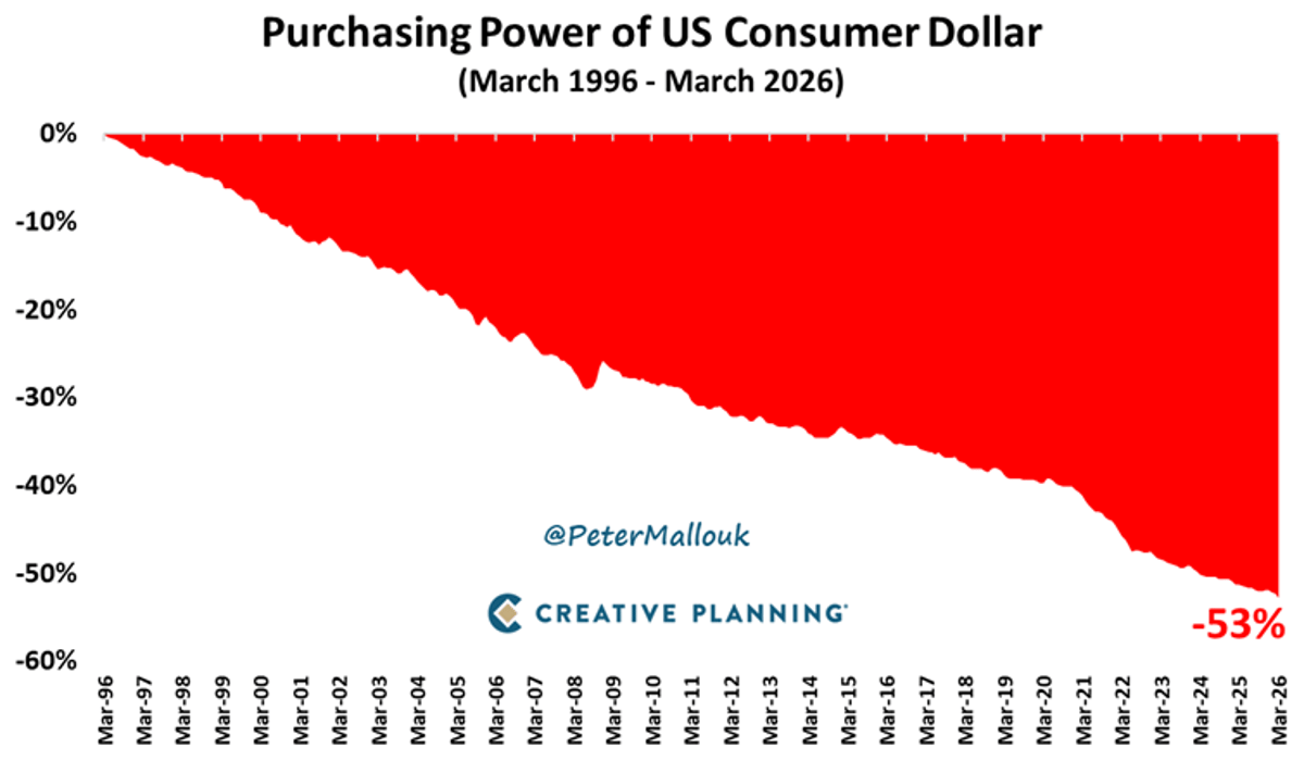 Half of Dollar’s Value Vanished: Invest, Don’t Hoard Cash