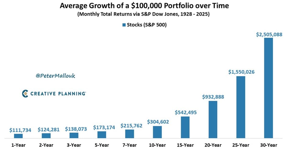Long‑term Investing Beats Short‑term Panic Cycles