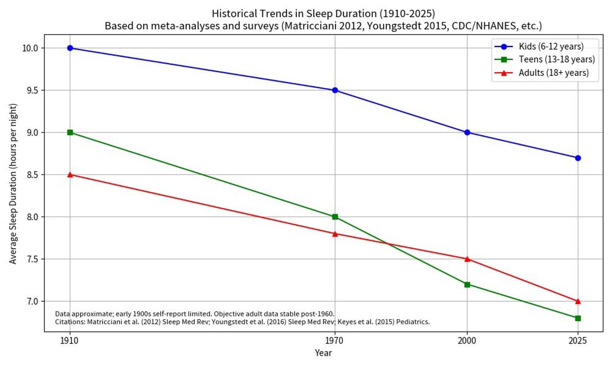Sleep: The Ultimate Performance Boost Society Overlooks