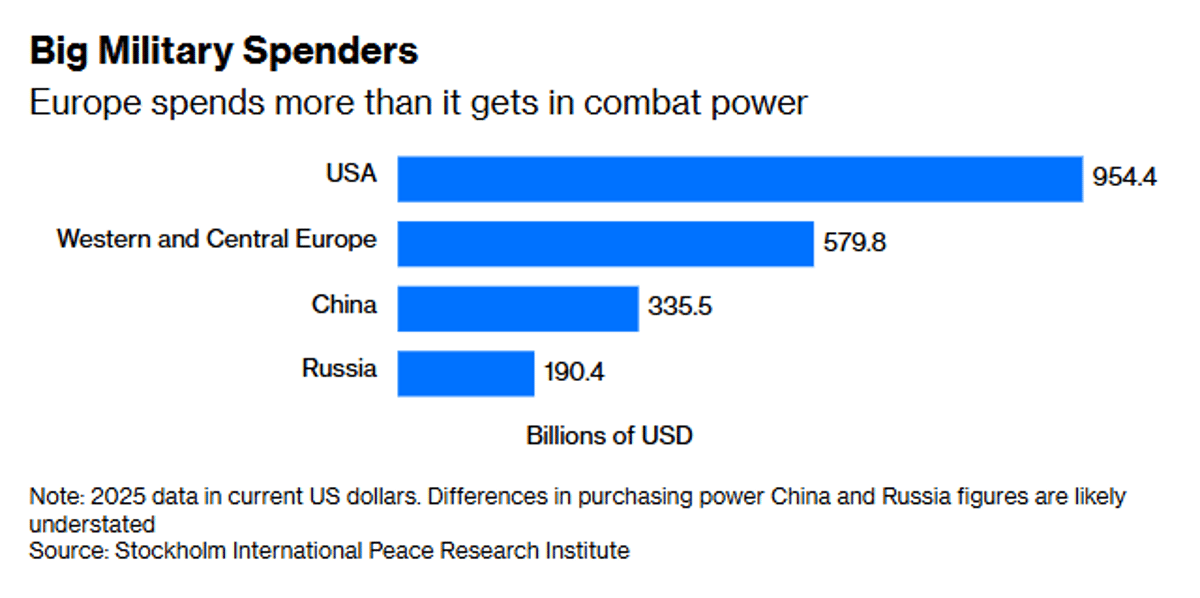 EU Defense Solves One Issue, Raises New Question