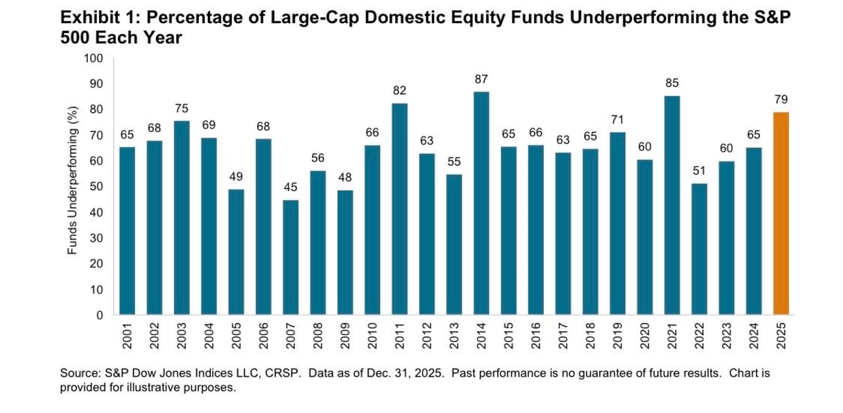 2025: 79% Large‑Cap Funds Lag S&P