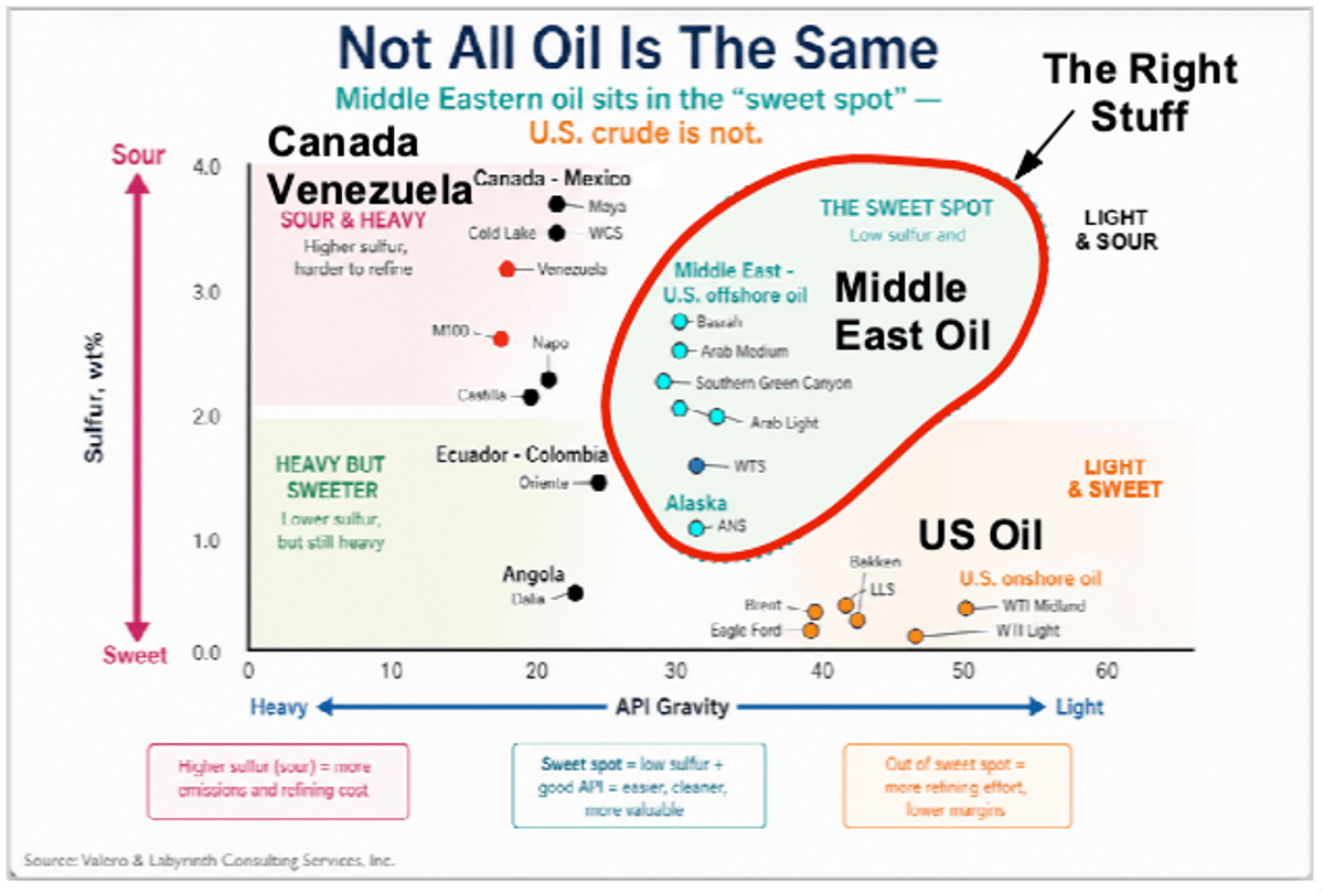 We Need Diesel, Not Barrels; U.S. Crude Falls Short